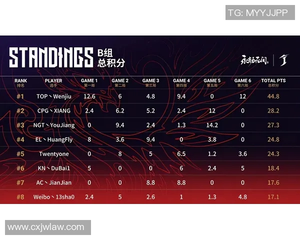 武汉篮球队以54分稳居杯赛积分榜首位争冠形势明朗 武汉篮球队以54分稳居杯赛积分榜首位争冠形势明朗